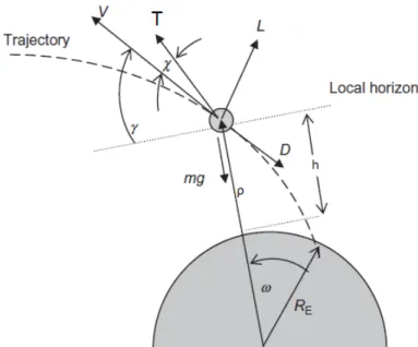 Figure 4.8: Rocket state variables and forces during flight [34].