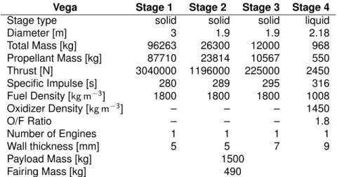 Table 5.1: Vega rocket characteristics [39].