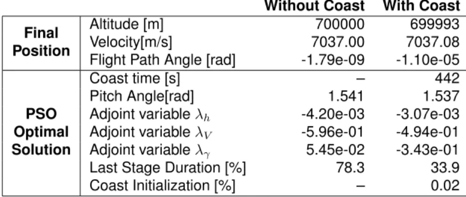 Table 5.12: Optimal trajectory parameters and final rocket state.