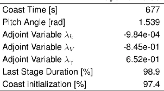 Figure 5.9: Dynamic pressure during flight Figure 5.10: Axial load during flight.