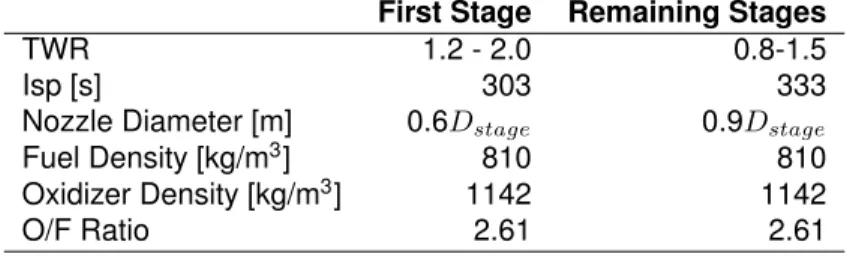 Table 6.3: Propulsive and propellant parameters.