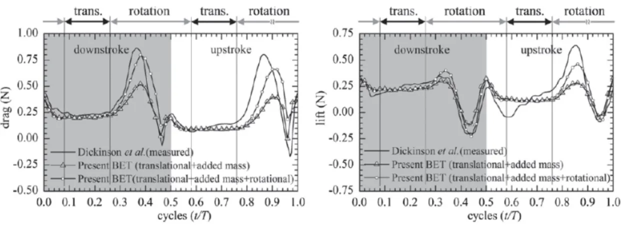 Figure 2.3: Results obtained by Truong’s model, with and without rotational forces, compared to the results obtained by Dickinson