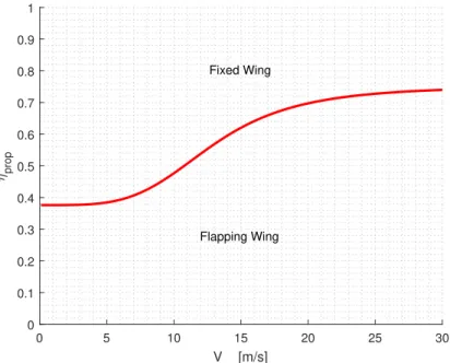 Figure 3.3: Plot of the curve that divides the area where the fixed wing is preferable (above the curve) from the region where the flapping wing consumes less power (below the curve).