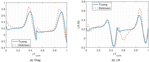 Figure 4.4: Results yielded by Truong’s hovering model, compared to the measurements performed by Dickinson.