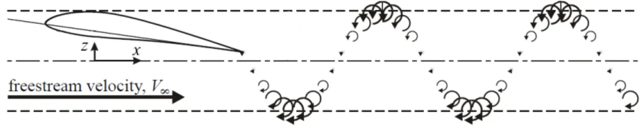 Figure 4.8: 2D trajectory of a flapping wing in forward flight, along with its wake (adapted from [19]).