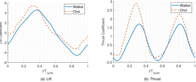 Figure 4.12: Results yielded by Walker’s modified model, compared to the results obtained by Choi.