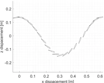 Figure 5.1: Scaled movement of the tip of the wing, during a flapping cycle, using the reference values.