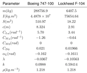 Table 4.1: Boeing 747-100 [25, 33] and Lockheed F-104 [1, 33] data Parameter Boeing 747-100 Lockheed F-104