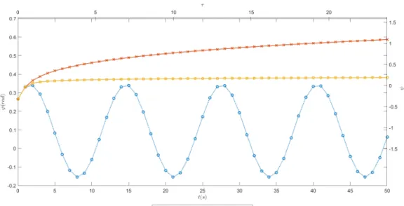 Figure 4.2: Angle-of-attack vs time for Boeing 747-100 in approach to land 25