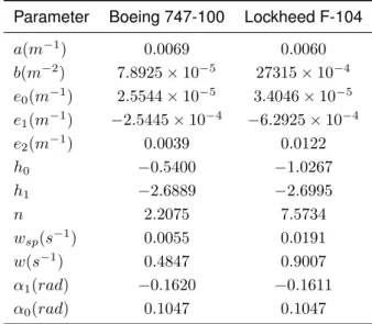 Table 4.2: Boeing 747-100 and Lockheed F-104 calculated parameters Parameter Boeing 747-100 Lockheed F-104