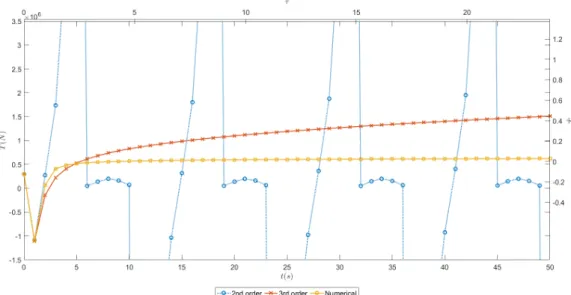 Figure 4.4: Thrust vs time for Boeing 747-100 in approach to land