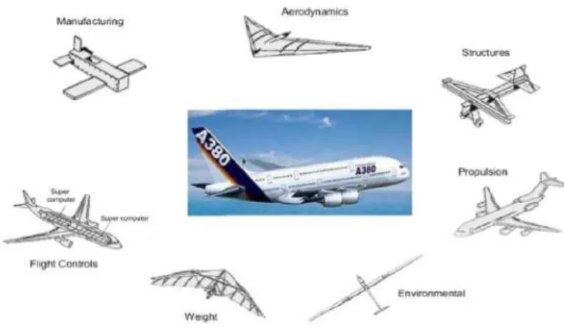 Figure 1.2: Multi-disciplinary domains in an aircraft design process [4].