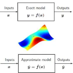 Figure 1.1: Surrogate: to model the model [1].