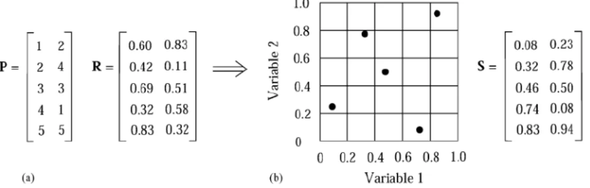 Figure 2.2: Latin hypercube sampling for two dimensions and five samples. The P and R matrices (a) determines the plan illustrated in (b) [25].