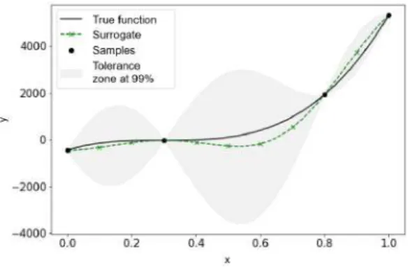 Figure 2.5: Kriging model [37].