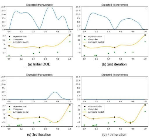 Figure 2.9: Evolution of EI criterion and kriging model throughout MFSEGO iterations [41].