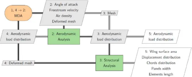 Figure 3.4 synthesizes the data flow through both disciplines, represented in green boxes