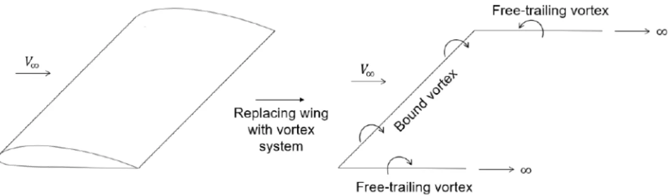 Figure 3.7: Diagram of a single horseshoe vortex wing modeling scheme.