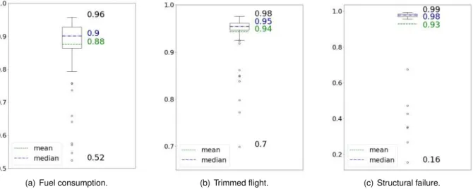 Figure 5.3: Pearson correlation between high fidelity and medium fidelity DOE samples for different functions of interest.