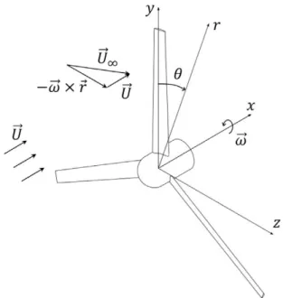 Figure 2.1: Considered coordinate systems and uniform inflow velocity fields (from [27])  Now, let us recall that in the lifting line theory, the lifting body is modelled as a bound vortex called a  lifting line