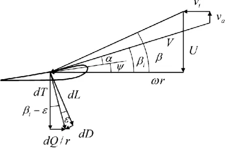 Figure 2.3: Velocity and force triangles at a blade section (from [31]) 