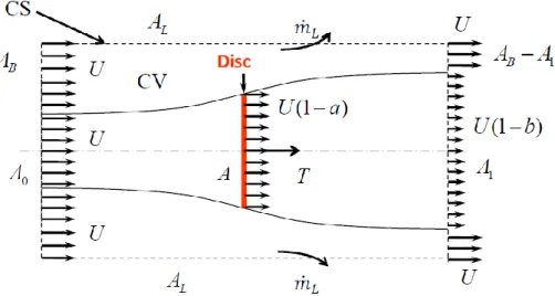Figure 2.4: The actuator disc extracting energy from the fluid and the stream-tube (from [32])  The axial force acting uniformly on a disc is: 
