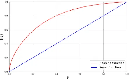 Figure 2.5: Functions used to define the shape of the expanded wake 