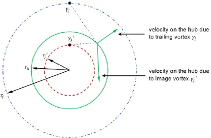 Figure 3.5: Two-dimensional illustration of the pair of vortices   and corresponding induced velocities (from [35]) 
