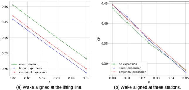 Figure  4.10b  presents  results  in  the  case  of  three  alignment  stations.  Here,  the  influence  of  the  increasing design tip speed ratio is not as apparent as in case from Figure 4.10a