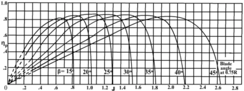 Figure 1.3: Efficiency (η P ) vs advance ratio (J) for different pitch (β) values for two bladed propellers [20].