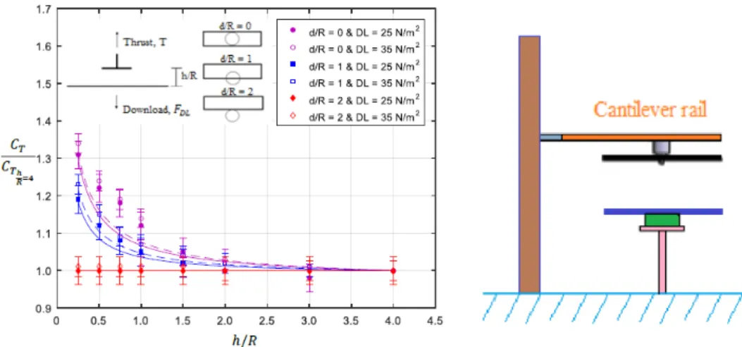 Figure 1.6: Chen’s experimental results on rotor-wing interference [47]