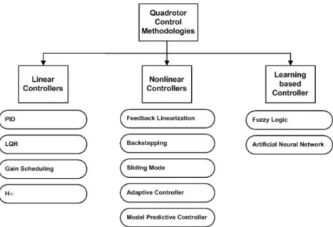 Figure 1.7: Different quadrotor control methodologies [51]