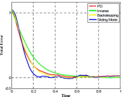 Figure 1.8: Control Methods Comparison [67]