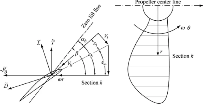 Figure 2.2: Geometry of the vortex theory for screw propellers [79]