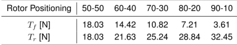 Table 3.1: Required thrust per configuration