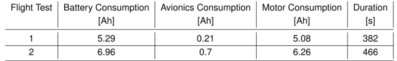 Table 6.1: Flight test power consumption
