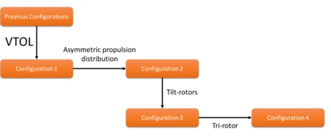 Figure 7.2: Configuration evolution