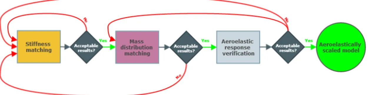 Figure 1.1: Flowchart of the adopted aeroelastic scaling procedure.