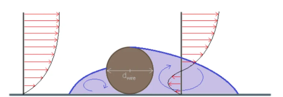 Figure 2.1: Representation of the forced transition according to Gibbings criterium, the areas in light-blue represent flow separation.