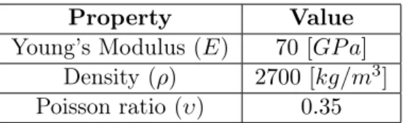 Table 3.1: Aluminum mechanical properties.