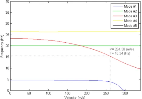 Figure 3.19: Full-scale model flutter analysis (g-method) - Air velocity versus Frequency.