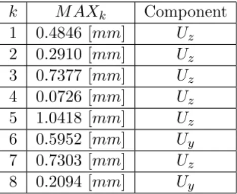 Table 4.2: Optimal values for the objectives in the stiffness matching optimization procedure for the JWSC.