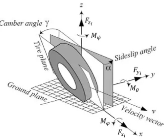 Figure 3-2 - Tire coordinate system [13]  