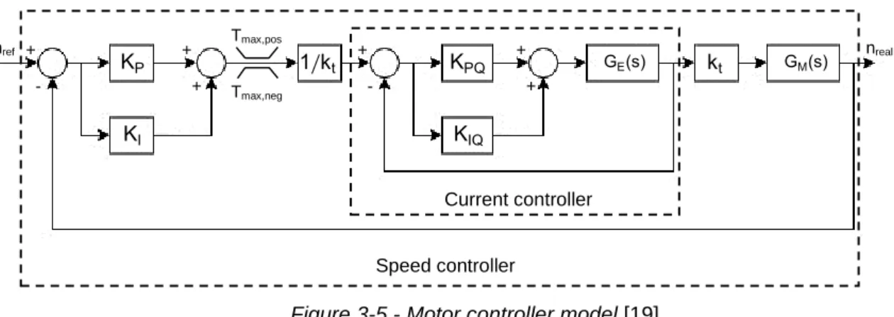 Figure 3-4 – Example of a tire curve, modelled with the Magic Formula of Pacejka. 