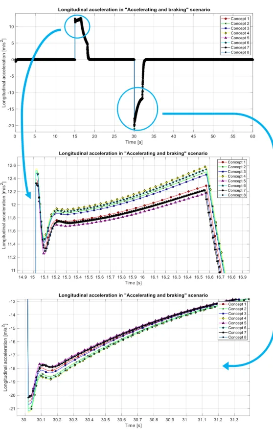 Figure  3-12  –  Plot  of  longitudinal  acceleration  (top),  with  detail  for  accelerating  (middle)  and  braking (bottom) 