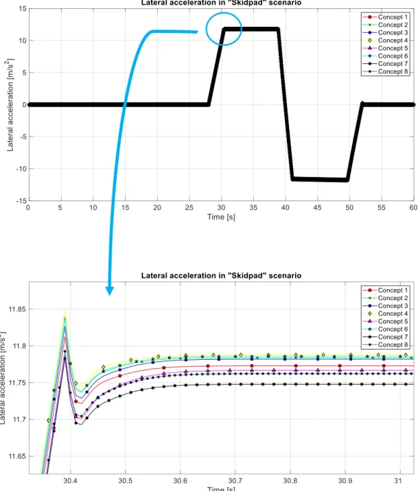 Figure  3-13  –  Plot  of  lateral  acceleration  in  the  Skid-pad  scenario,  with  detail  of  the  beginning of the left corner 