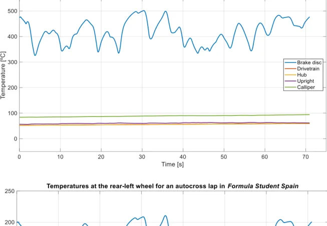 Figure  3-30  –  Temperatures  at  the  front-left  (top)  and  rear-left  (bottom)  wheels,  during  an  autocross lap in Formula Student Spain