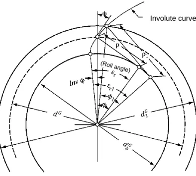 Figure 5-3 - Comparison between “nominal” tooth profile with negative shifted (left), and positive  shifted (right) profiles [38] 