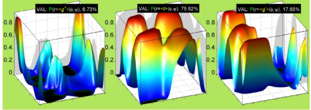 Figure 2.8: Valine rotamers probabilities