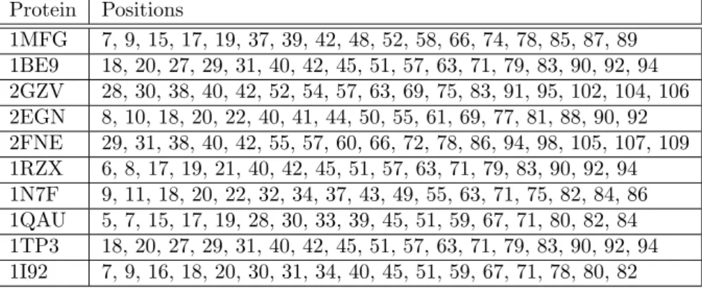 Table 5.1: List of positions designed